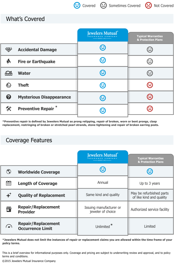 Why a Typical Smart Jewelry Warranty May Leave Customers Wanting More