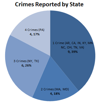 Crimes reported by state Crimes reported by state