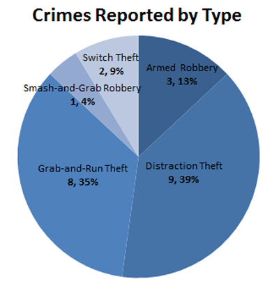 Crimes reported by type Crimes reported by type